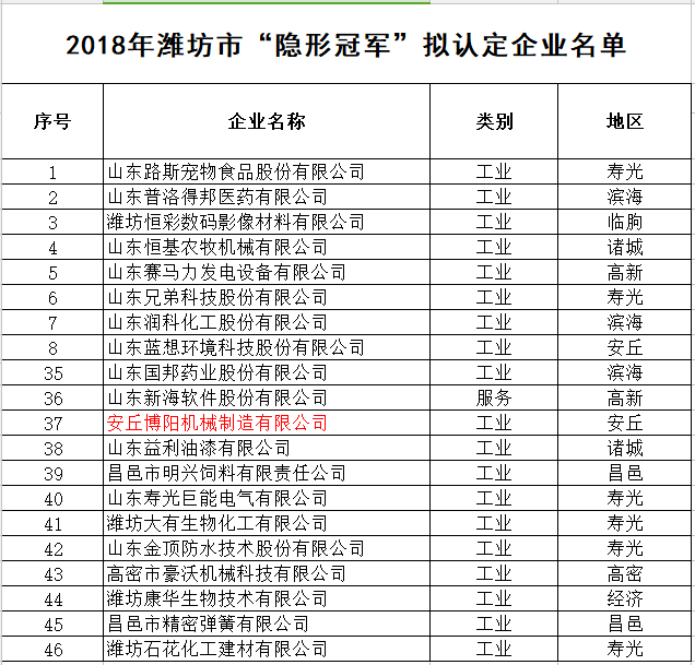 安丘博陽機(jī)械被認(rèn)定為2018年濰坊市“隱形冠軍”企業(yè)