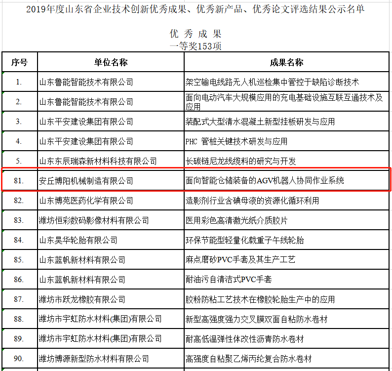 祝賀博陽(yáng)機(jī)械榮獲2019年度山東省企業(yè)技術(shù)創(chuàng)新的各種獎(jiǎng)項(xiàng)！