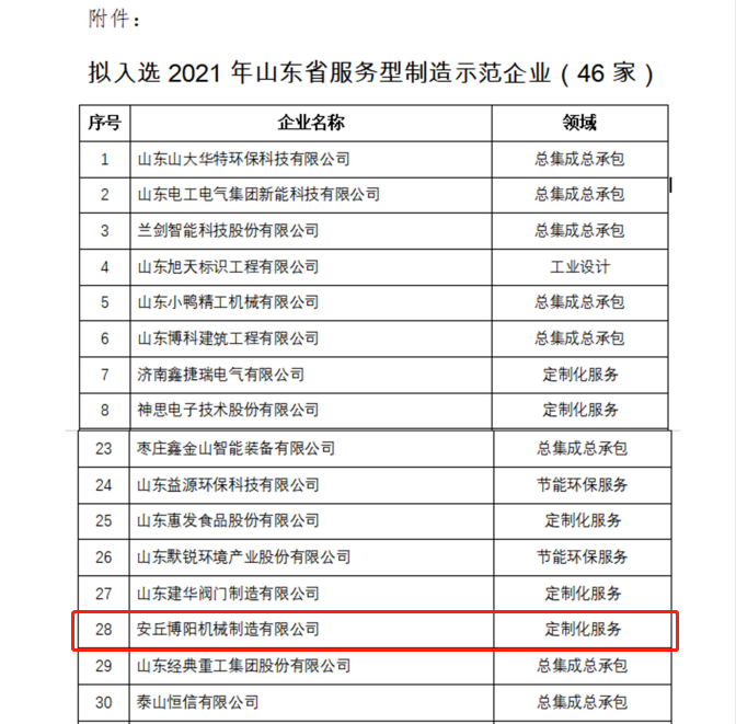 祝賀博陽(yáng)機(jī)械被評(píng)為2021年山東省服務(wù)型制造示范企業(yè)